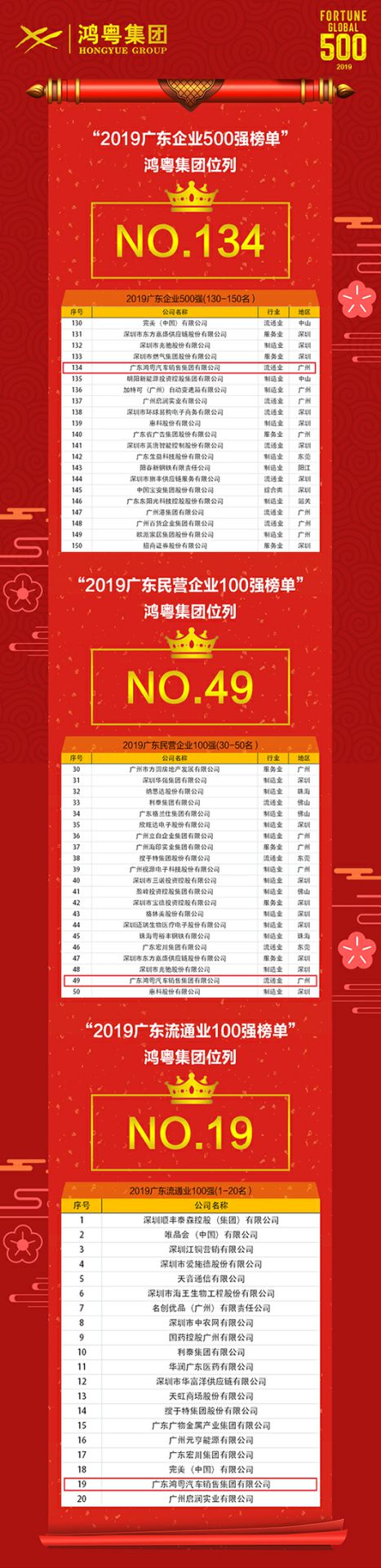 喜讯！星空网页版-星空体育(中国)上榜广东企业500强等三大榜单(图4)