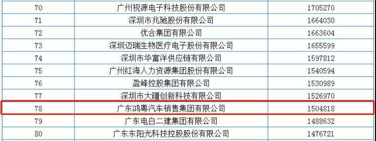喜报丨星空网页版-星空体育(中国)荣获2020广东省民营企业百强(图2)