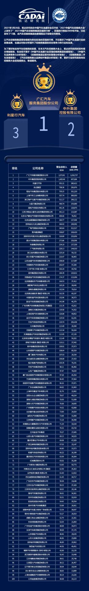 喜讯丨星空网页版-星空体育(中国)荣登2021年中国汽车经销商百强排行榜第33位(图3)